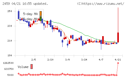 アウンコンサルティングチャート