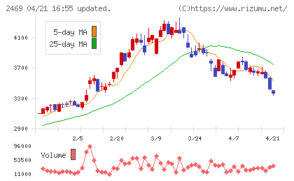 ヒビノチャート