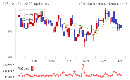 エスプールチャート