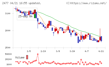 手間いらずチャート