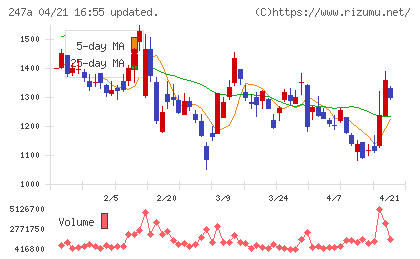 Ａｉロボティクスチャート