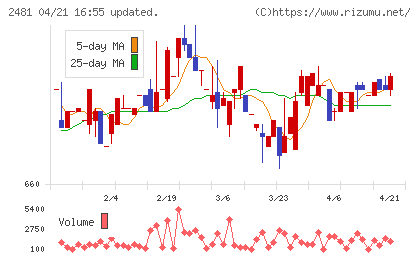 タウンニュース社チャート