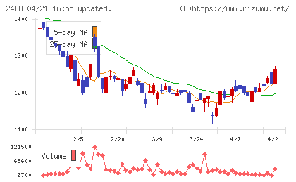 ＪＴＰチャート