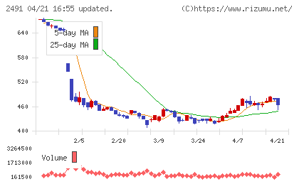 バリューコマースチャート