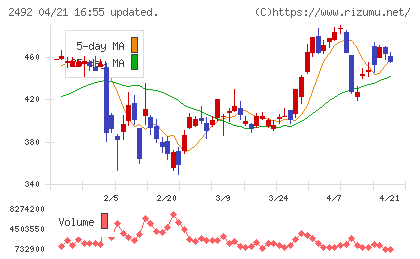 インフォマートチャート