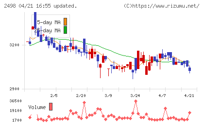 オリエンタルコンサルタンツホールディングスチャート