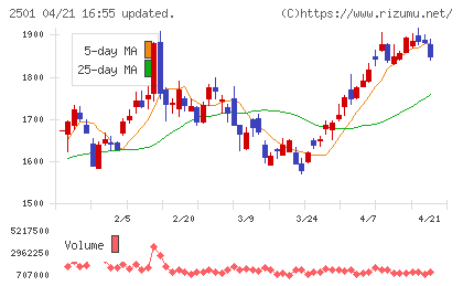 サッポロホールディングスチャート