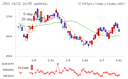 アサヒグループホールディングスチャート