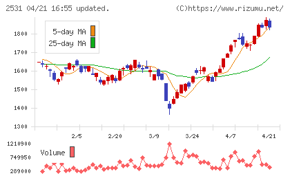 宝ホールディングスチャート