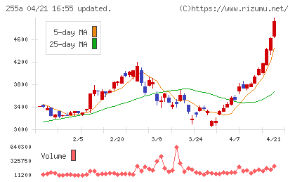 ジーエルテクノホールディングスチャート