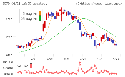 コカ・コーラ　ボトラーズジャパンホールディングスチャート