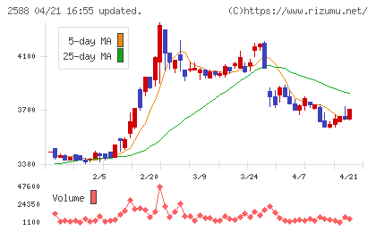 プレミアムウォーターホールディングスチャート