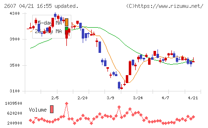不二製油チャート