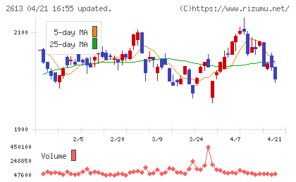 Ｊ−オイルミルズチャート
