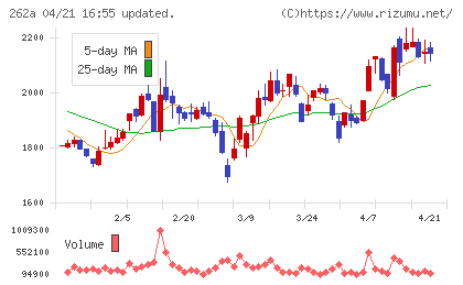 インターメスティックチャート