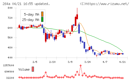 Ｓｃｈｏｏチャート