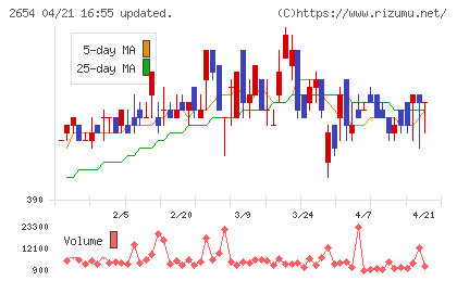 アスモチャート