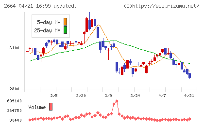カワチ薬品チャート