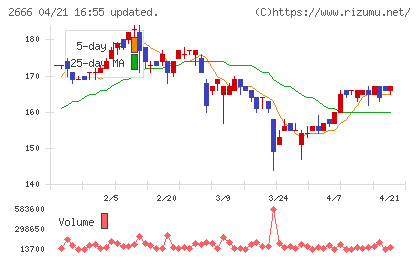 オートウェーブチャート