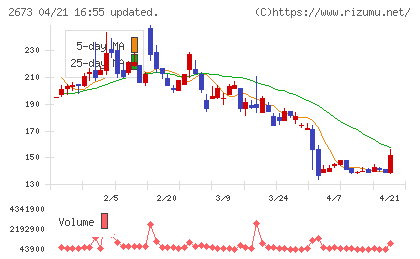 夢みつけ隊チャート