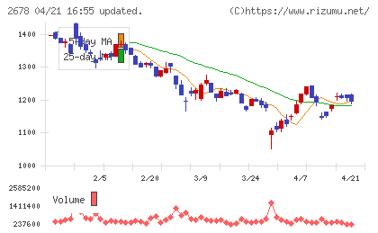 アスクルチャート