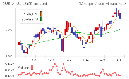 アンドエスティＨＤチャート