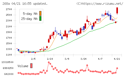 リガク・ホールディングスチャート