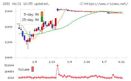 伊藤忠食品チャート