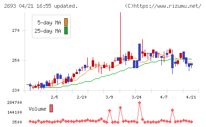 ＹＫＴチャート