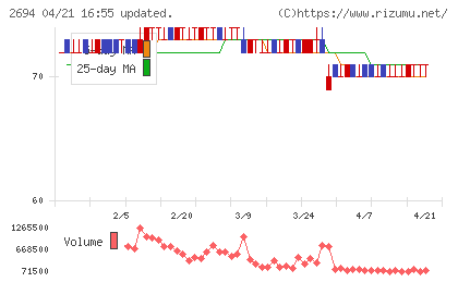 焼肉坂井ホールディングスチャート
