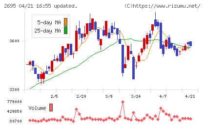 くら寿司チャート