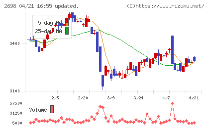 キャンドゥチャート