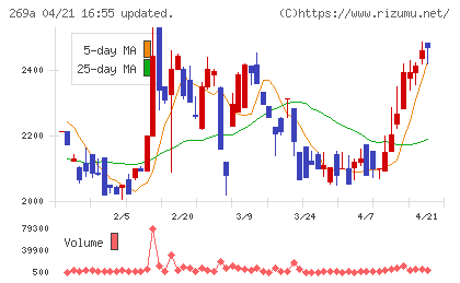 Ｓａｐｅｅｔチャート