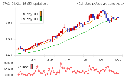 日本マクドナルドホールディングスチャート