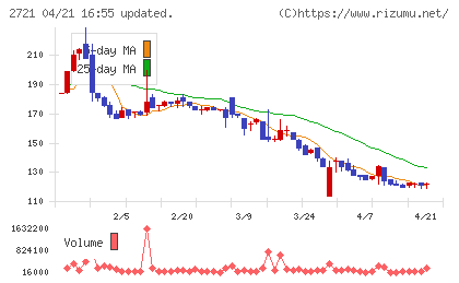 ジェイホールディングスチャート