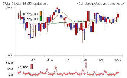 グリーンクロスホールディングスチャート