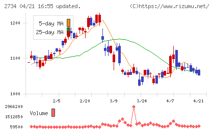 サーラコーポレーションチャート