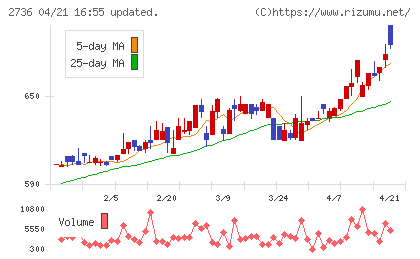 サダマツチャート
