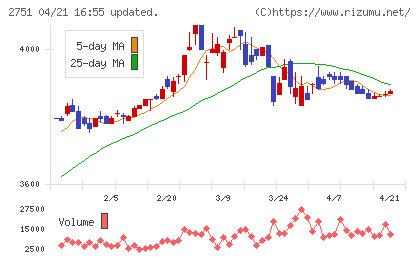 テンポスバスターズチャート