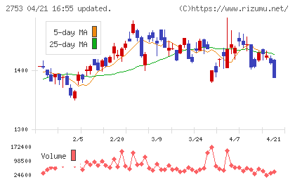 あみやき亭チャート
