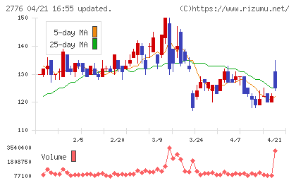 新都ホールディングスチャート