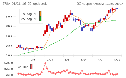コメ兵ホールディングスチャート