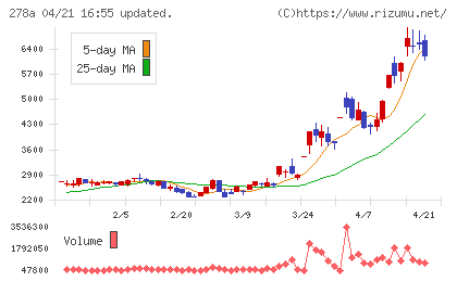 Ｔｅｒｒａ　Ｄｒｏｎｅチャート