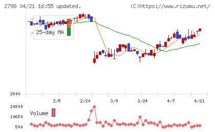 ワイズテーブルコーポレーションチャート
