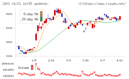 味の素チャート