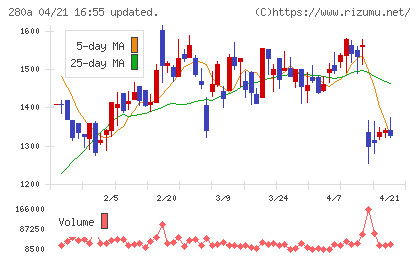ＴＭＨチャート