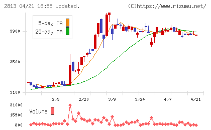 和弘食品チャート