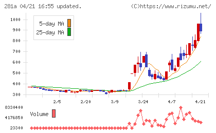 インフォメティスチャート