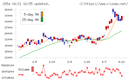 キオクシアホールディングスチャート