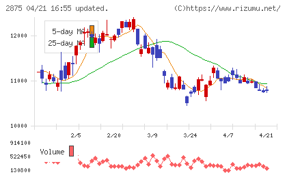 東洋水産チャート